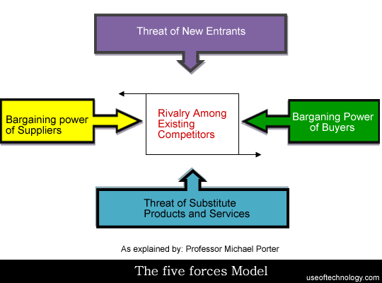 The Five Forces Model
