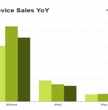 Apple Device Sales YOY
