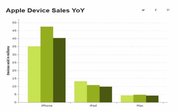 Apple Device Sales YOY